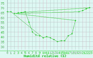 Courbe de l'humidit relative pour Kvamskogen-Jonshogdi 