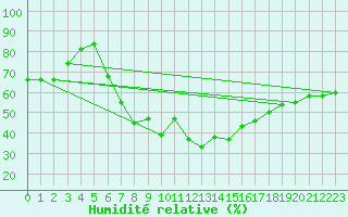 Courbe de l'humidit relative pour Carlsfeld