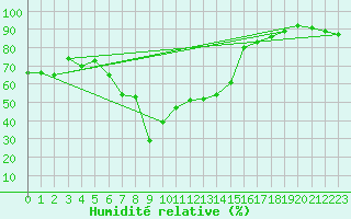 Courbe de l'humidit relative pour San Bernardino