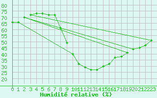 Courbe de l'humidit relative pour Bad Aussee