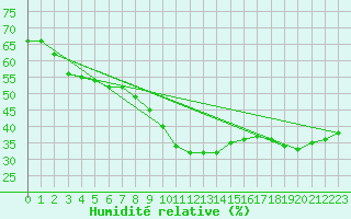 Courbe de l'humidit relative pour Cottbus