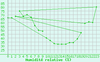 Courbe de l'humidit relative pour Dragasani
