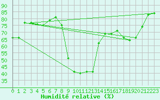 Courbe de l'humidit relative pour Marignane (13)