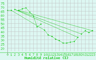 Courbe de l'humidit relative pour Somosierra