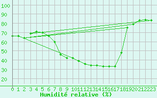 Courbe de l'humidit relative pour Hallau