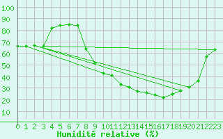 Courbe de l'humidit relative pour Luxeuil (70)