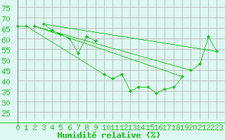 Courbe de l'humidit relative pour Porkalompolo