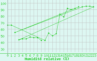 Courbe de l'humidit relative pour Bielsko-Biala