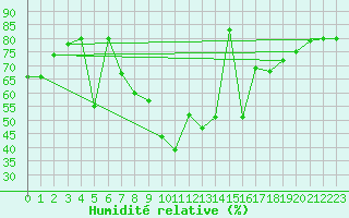 Courbe de l'humidit relative pour Sombor
