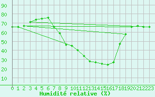 Courbe de l'humidit relative pour Tudela