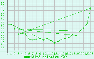 Courbe de l'humidit relative pour Arjeplog