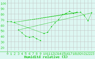 Courbe de l'humidit relative pour Alpinzentrum Rudolfshuette