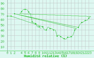 Courbe de l'humidit relative pour Djerba Mellita