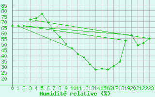 Courbe de l'humidit relative pour Gera-Leumnitz