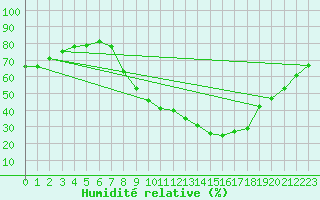 Courbe de l'humidit relative pour Daroca
