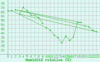 Courbe de l'humidit relative pour Paharova