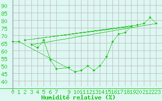 Courbe de l'humidit relative pour Erzurum Bolge