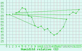 Courbe de l'humidit relative pour Kaiserslautern