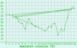 Courbe de l'humidit relative pour Bandarabbass