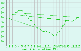 Courbe de l'humidit relative pour Karlovy Vary
