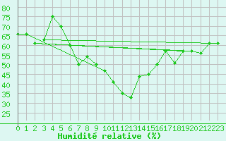 Courbe de l'humidit relative pour Erzincan