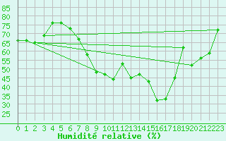 Courbe de l'humidit relative pour Visingsoe