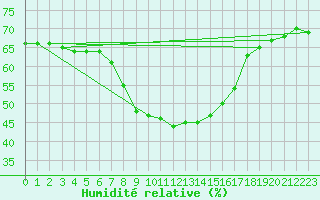 Courbe de l'humidit relative pour Cap Mele (It)