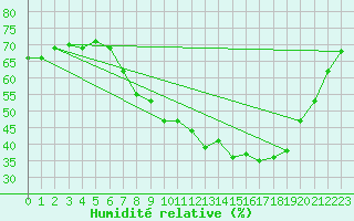 Courbe de l'humidit relative pour Tudela