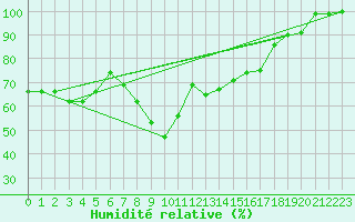 Courbe de l'humidit relative pour Fichtelberg