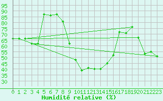 Courbe de l'humidit relative pour Tabarka