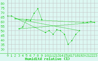 Courbe de l'humidit relative pour Caixas (66)