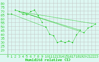 Courbe de l'humidit relative pour Locarno (Sw)