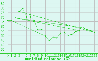 Courbe de l'humidit relative pour Westermarkelsdorf