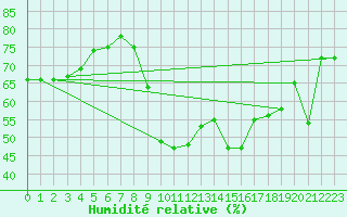 Courbe de l'humidit relative pour Cap Cpet (83)