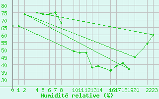 Courbe de l'humidit relative pour Madrid / Retiro (Esp)