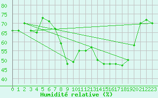 Courbe de l'humidit relative pour Bonnecombe - Les Salces (48)