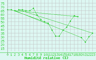 Courbe de l'humidit relative pour Stoetten