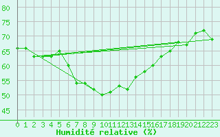 Courbe de l'humidit relative pour Rax / Seilbahn-Bergstat