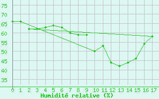 Courbe de l'humidit relative pour Villanueva de Crdoba