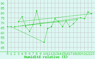 Courbe de l'humidit relative pour Bagnres-de-Luchon (31)