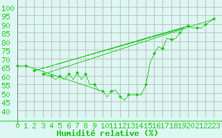 Courbe de l'humidit relative pour Santander / Parayas