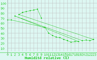 Courbe de l'humidit relative pour Aniane (34)