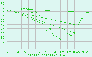 Courbe de l'humidit relative pour Puissalicon (34)