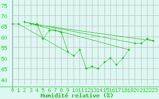 Courbe de l'humidit relative pour Nice (06)