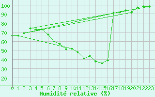 Courbe de l'humidit relative pour Arriach