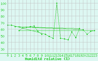 Courbe de l'humidit relative pour Tenerife
