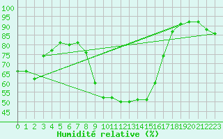 Courbe de l'humidit relative pour Viana Do Castelo-Chafe