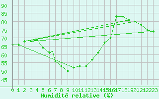 Courbe de l'humidit relative pour Caslav