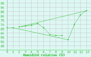 Courbe de l'humidit relative pour Trieste