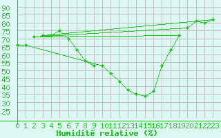 Courbe de l'humidit relative pour Mhling